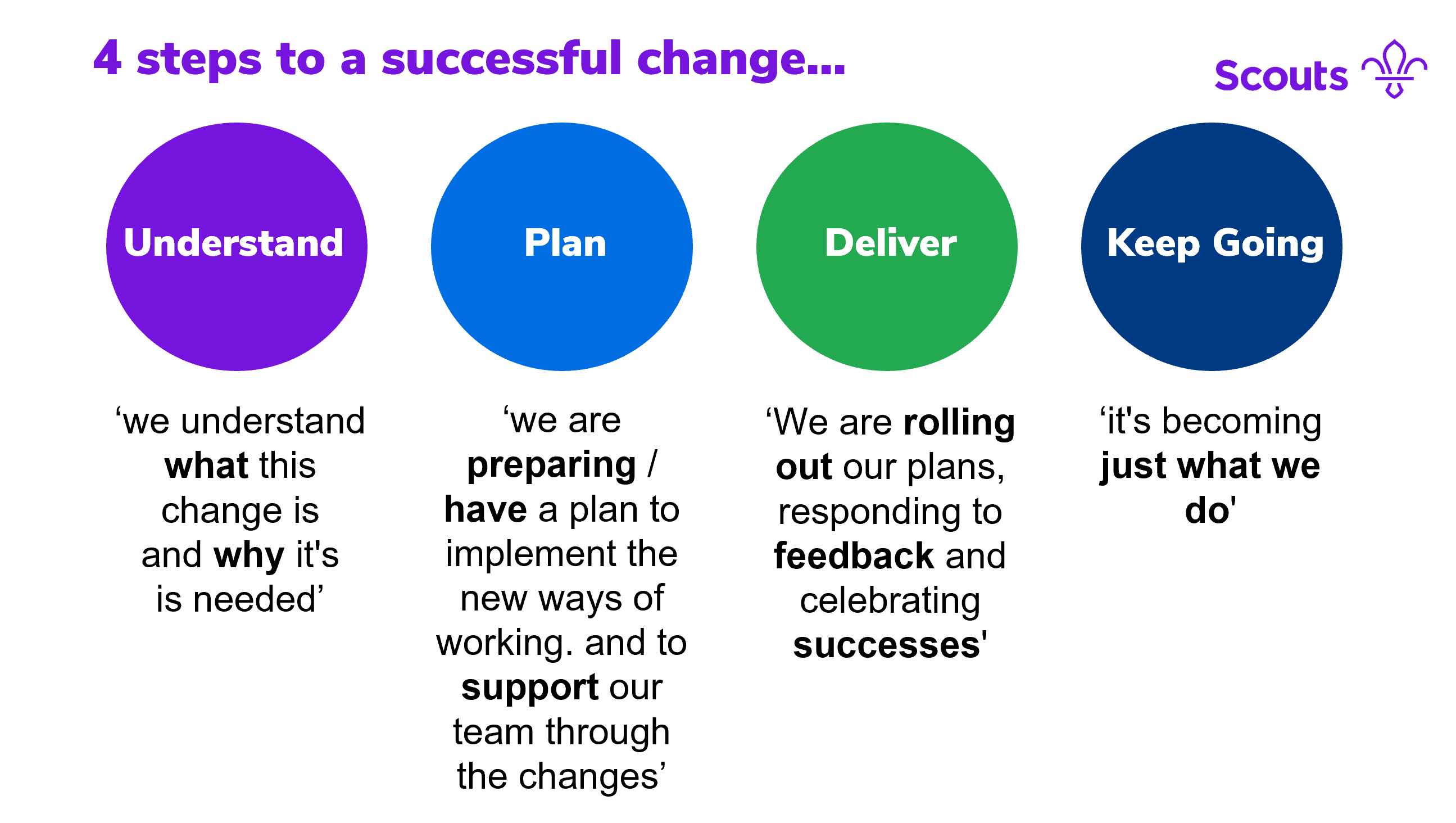 our 4 steps to a successful change...