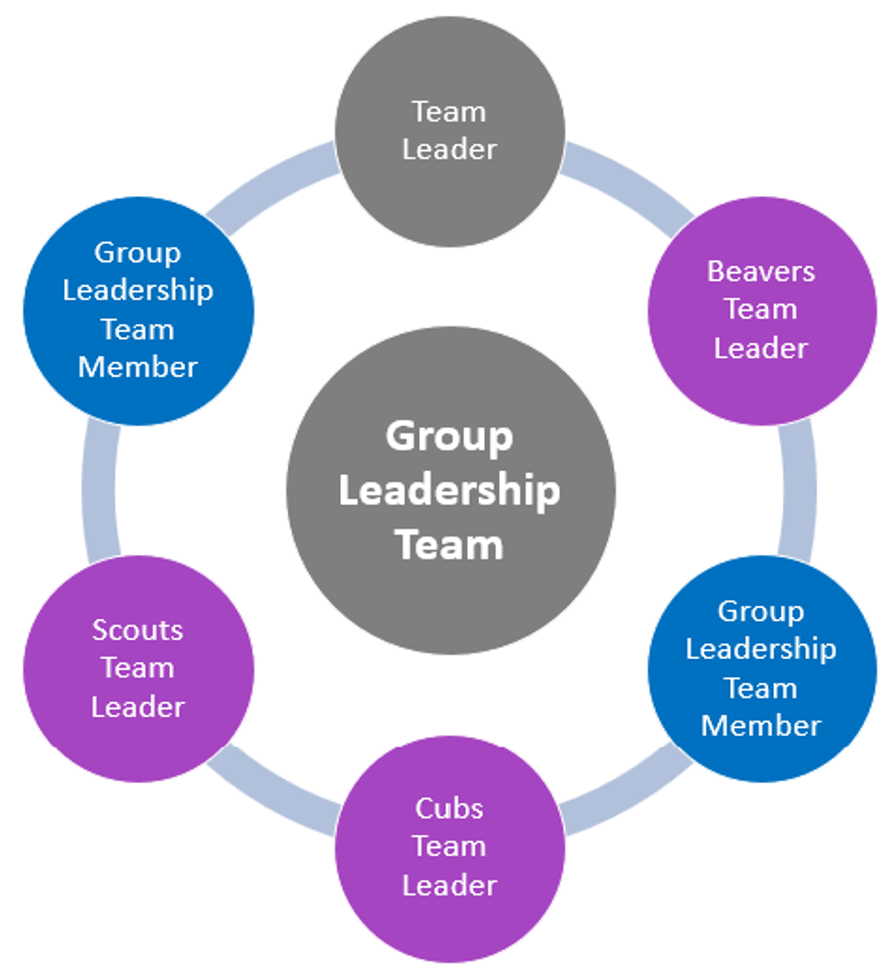 Group Leadership Team