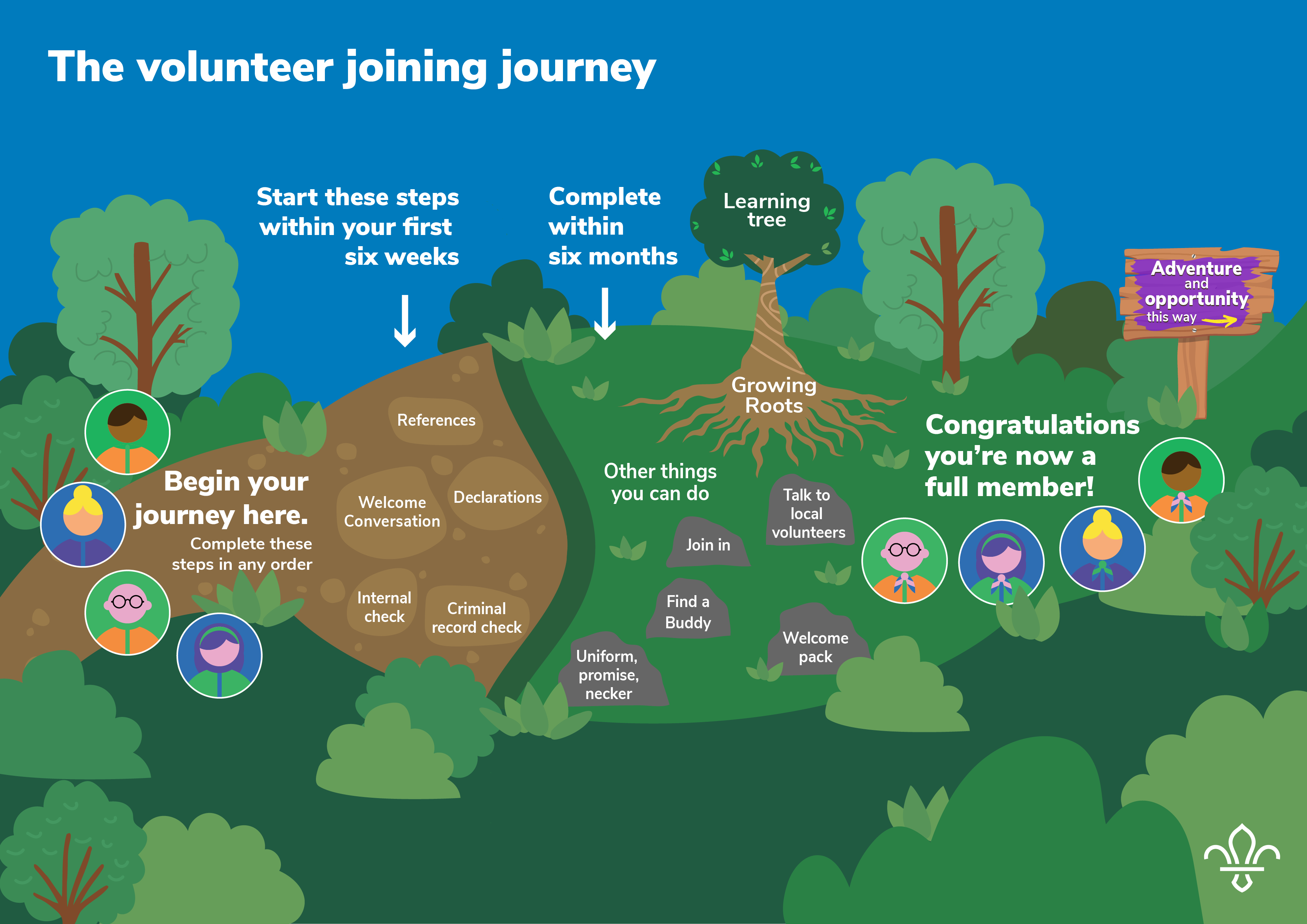 Steps in the volunteer joining journey