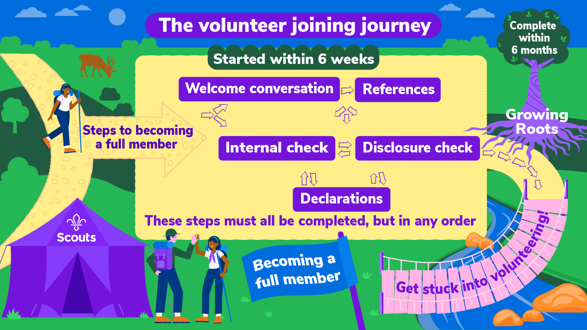 Steps in the volunteer joining journey