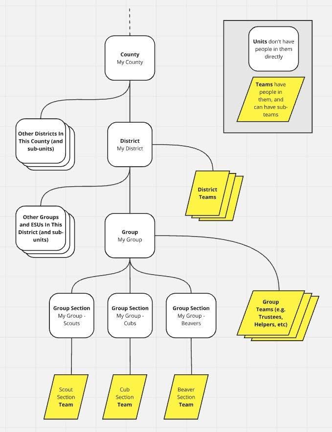 People and Team diagram