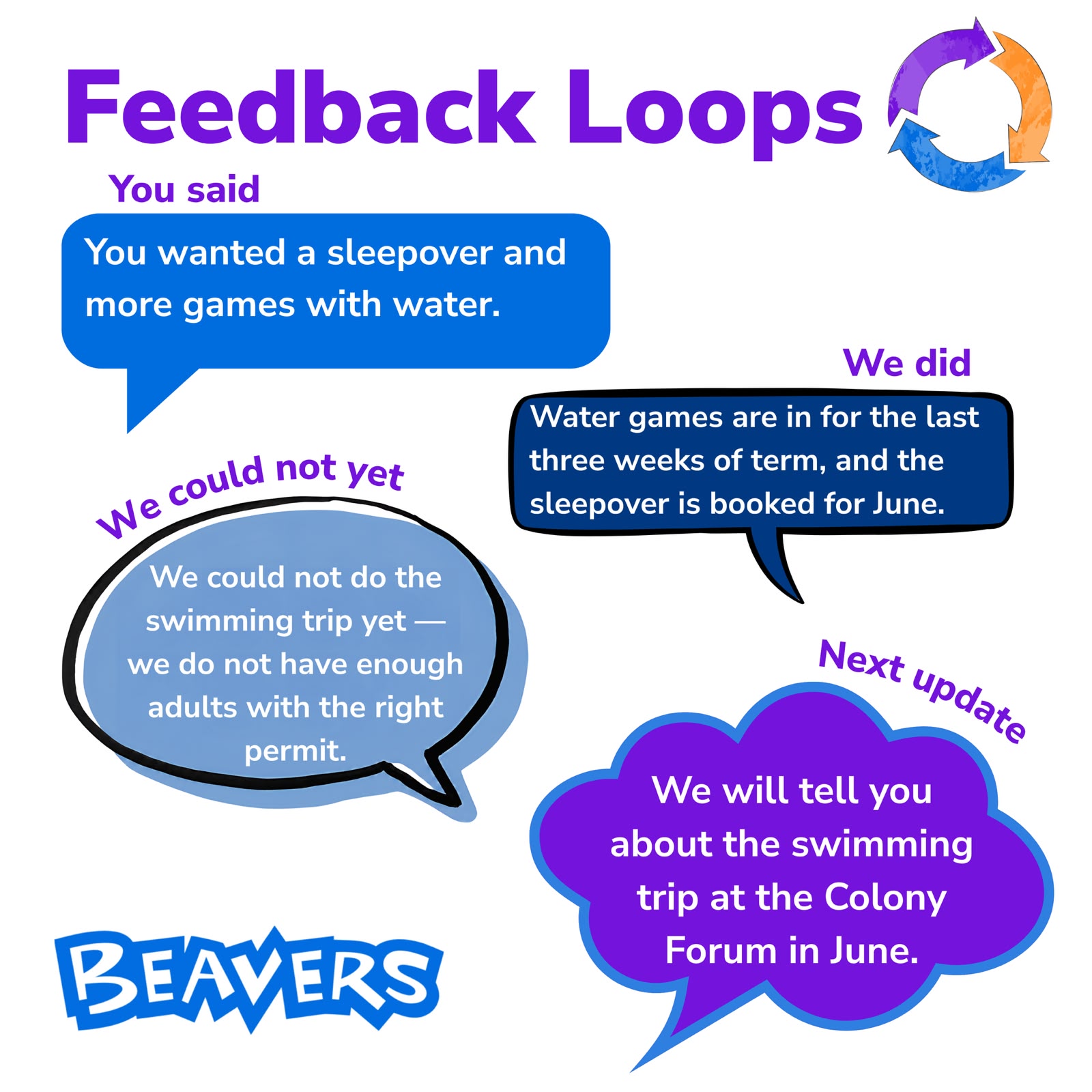 Beaver YouShape Feedback Loop