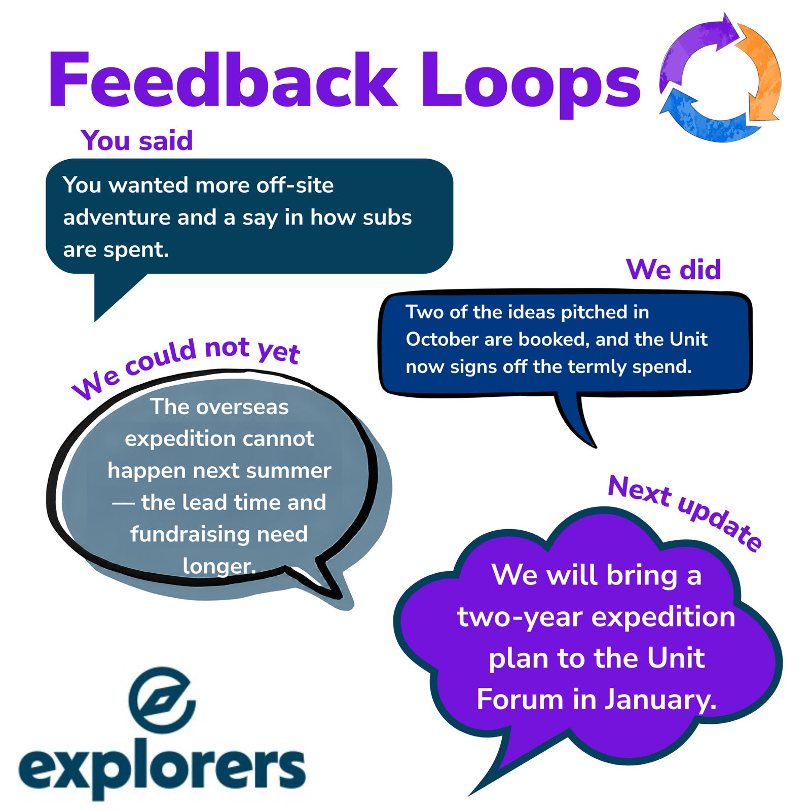 Explorers YouShape Feedback Loop