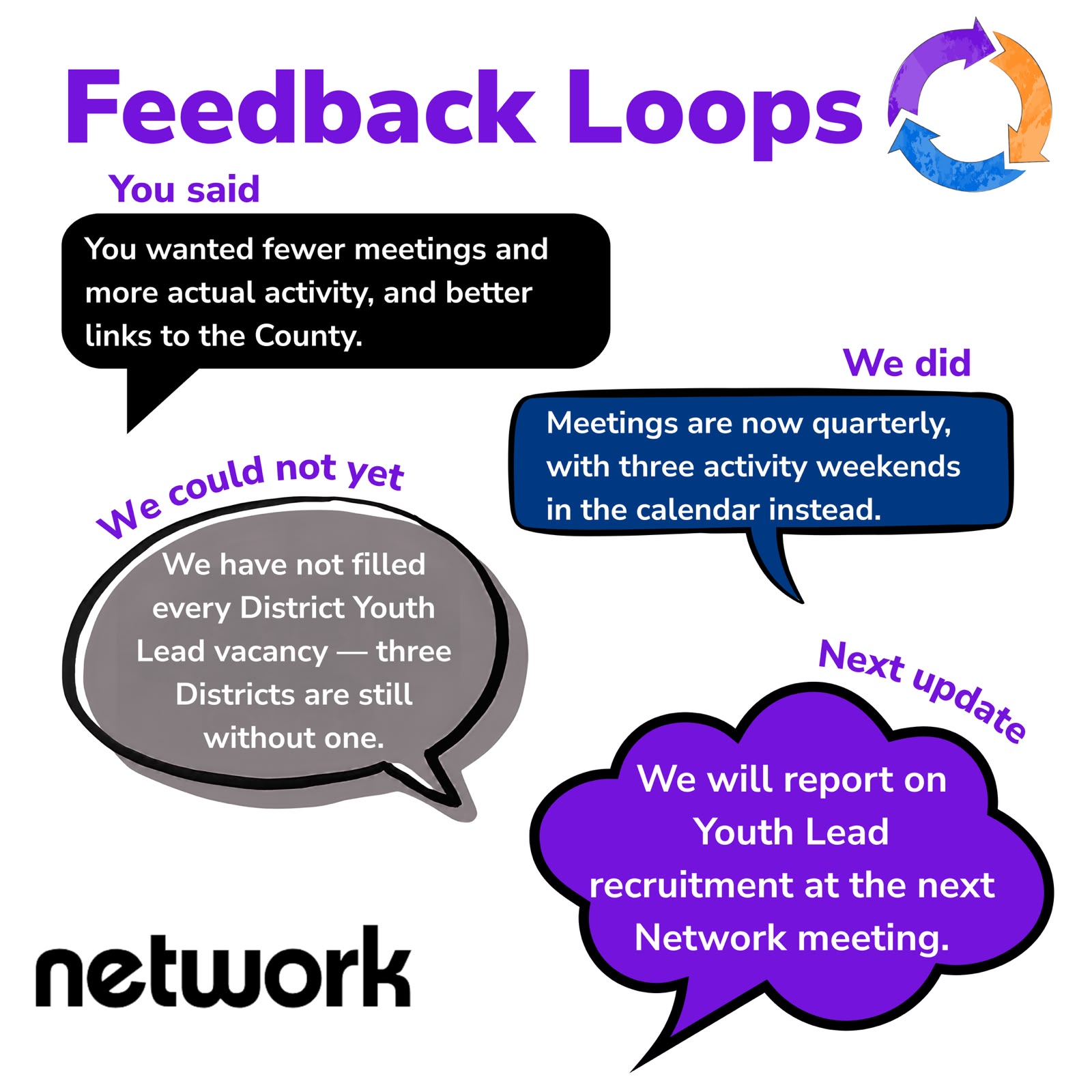 Network YouShape Feedback Loop